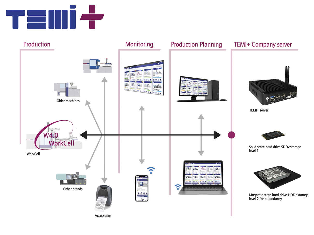 Smart Production – TEMI+